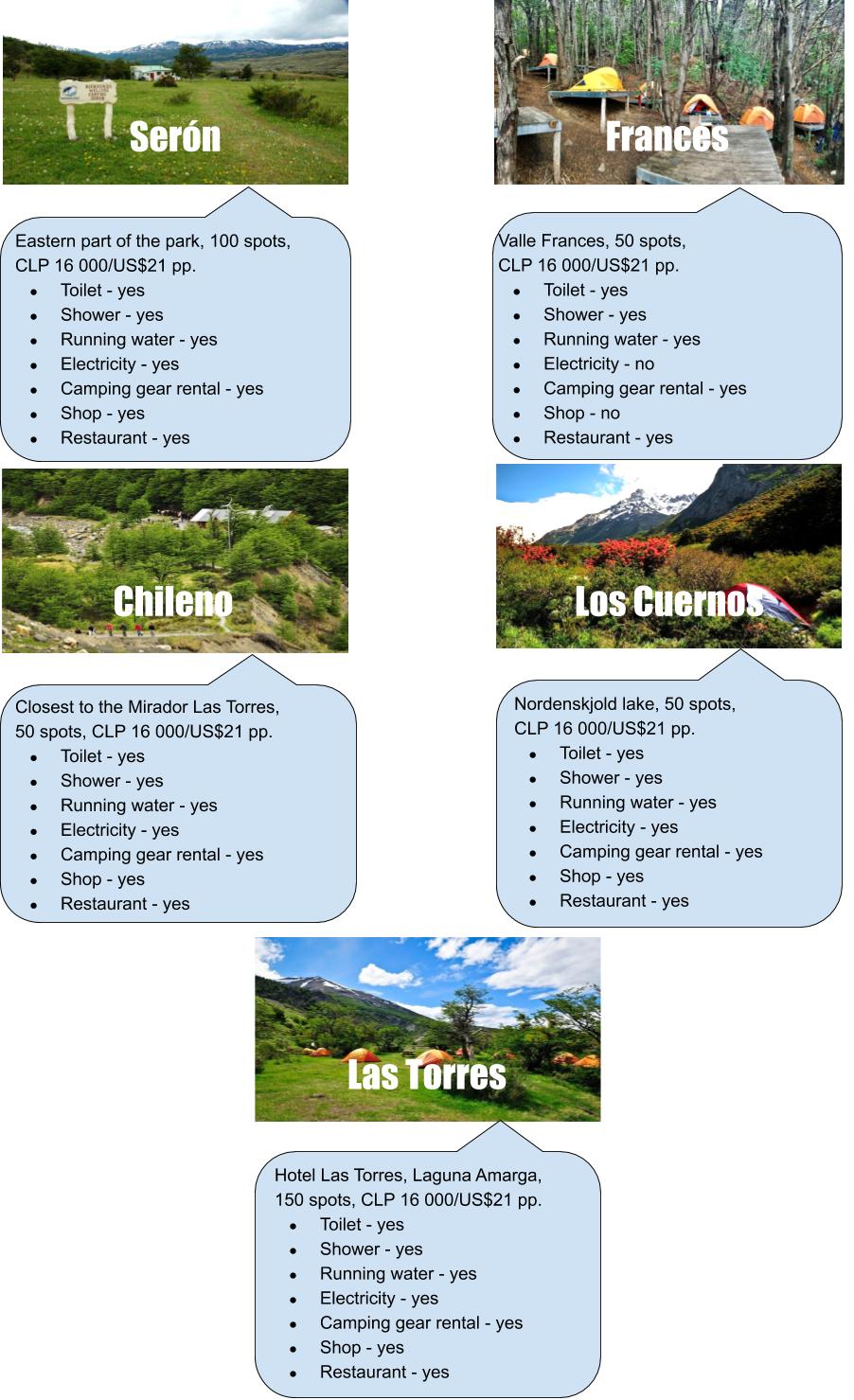 Fantastico Sur campsites, O trek Torres del Paine