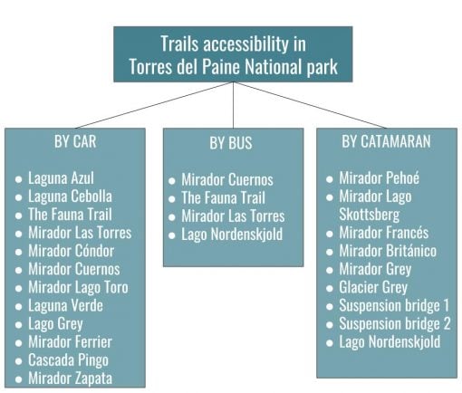 Diagram with all the day hikes in Torres del Paine and transportation