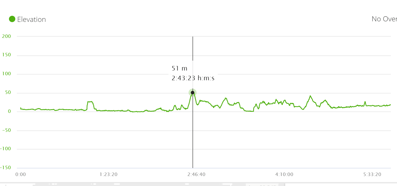 West Coast Trail Day 4 Elevation profile