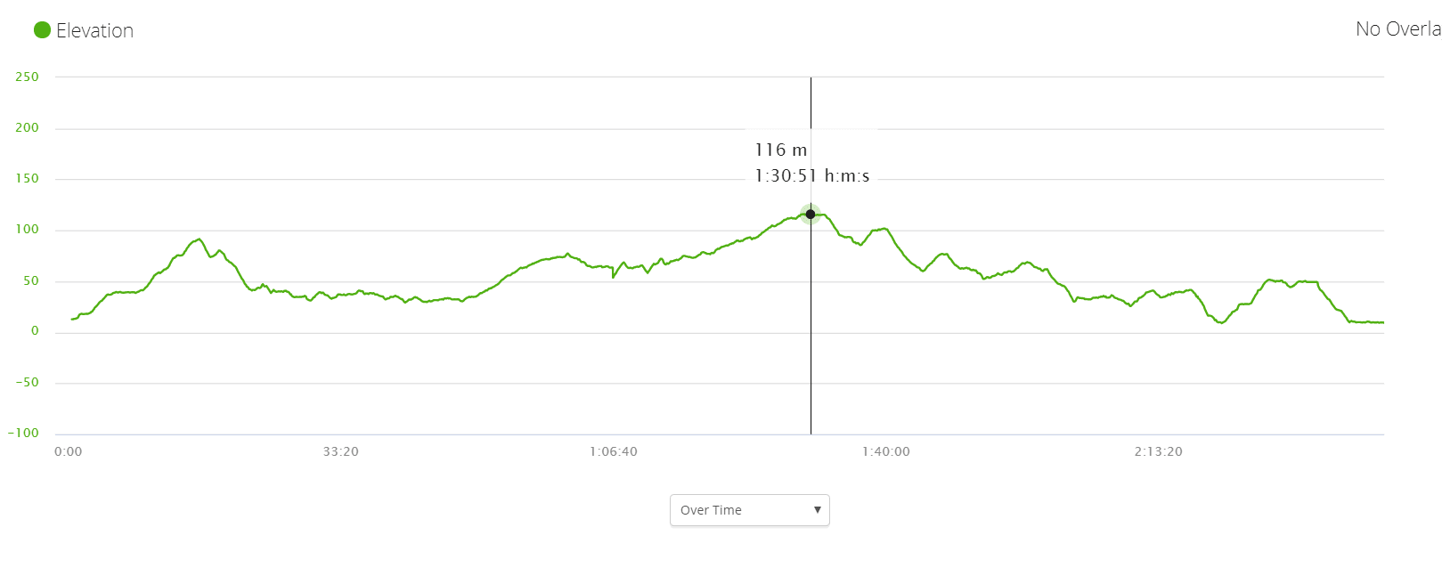 West Coast Trail Elevation Profile Day 6