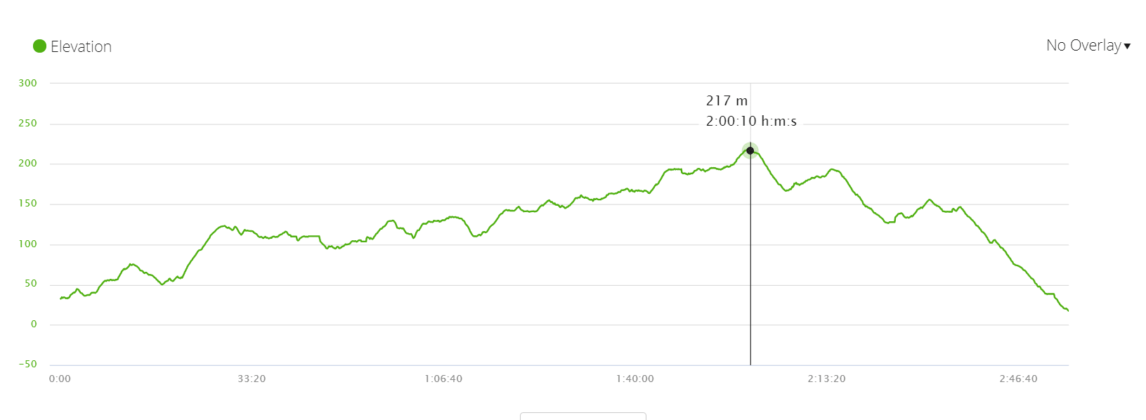 West Coast Trail Elevation Profile Day 2