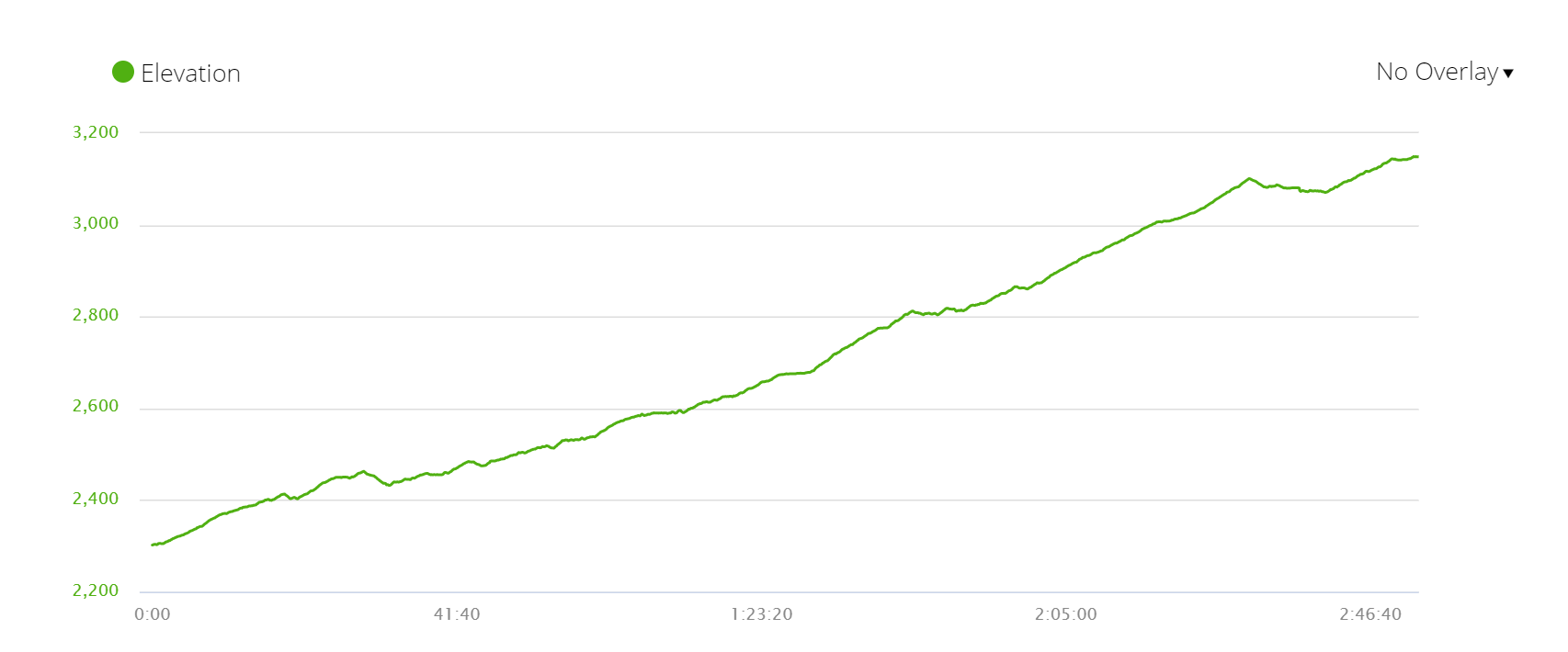 Elevation profile day 4 of the 7-day ABC itinerary