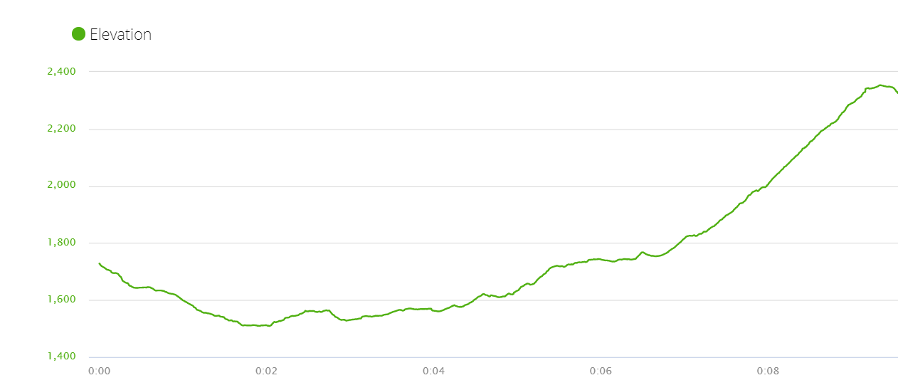 Elevation profile of the walking route from Landruk to Chhomrong
