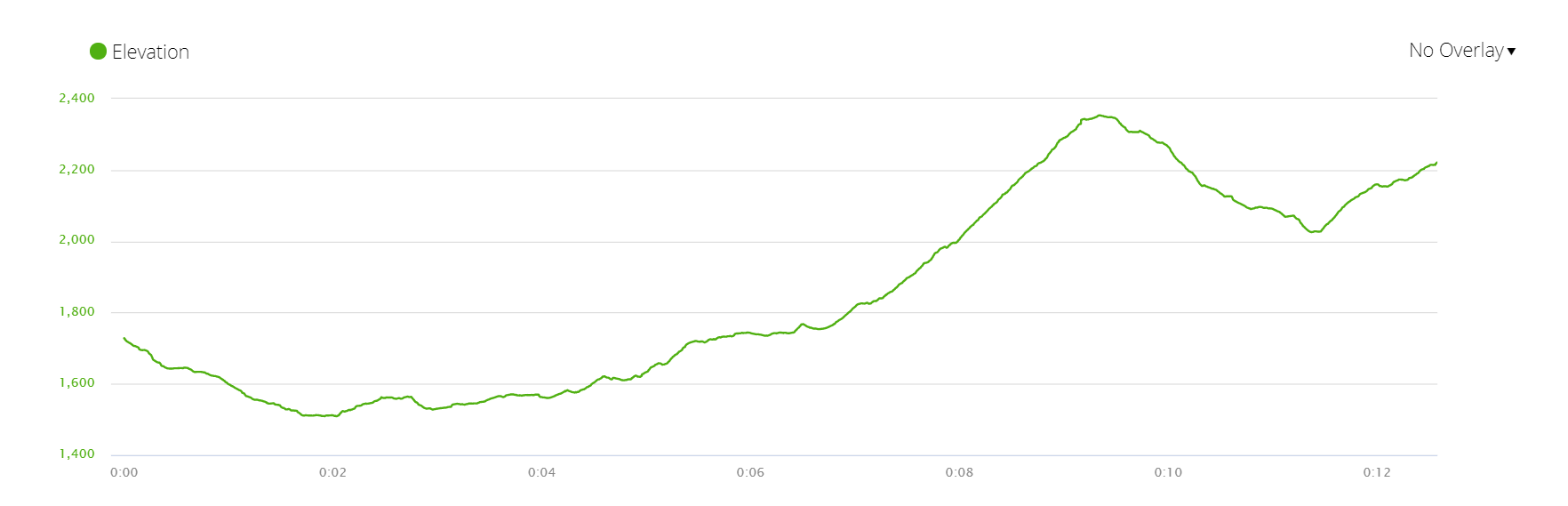 Elevation profile of the second day of the Annapurna Base Camp hike