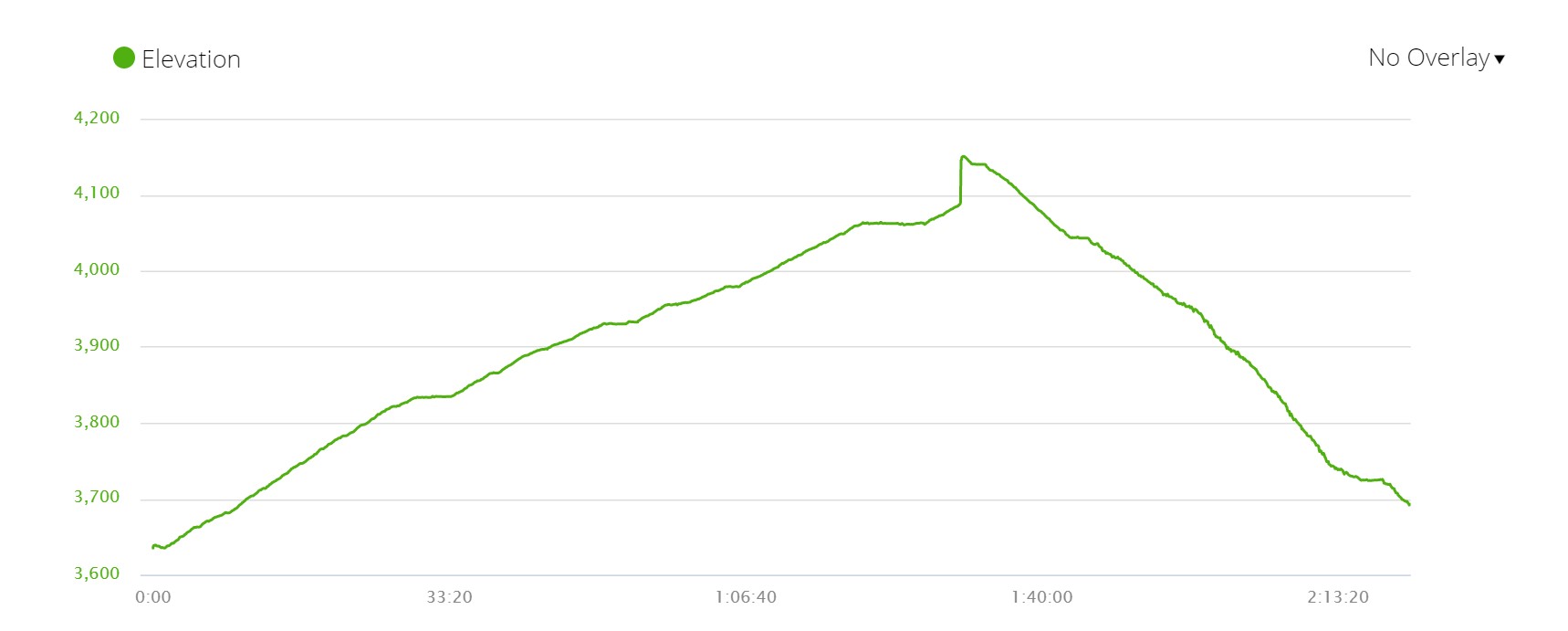 Elevation profile of the hike from Machhapuchhre Base Camp to Annapurna Base Camp and back