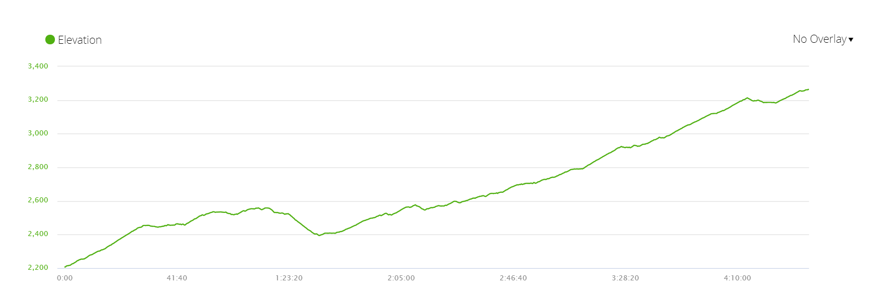 Elevation profile of day 3 of the 6-day route