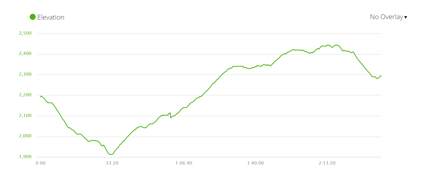 Elevation profile of day 3 of the 7-day itinerary