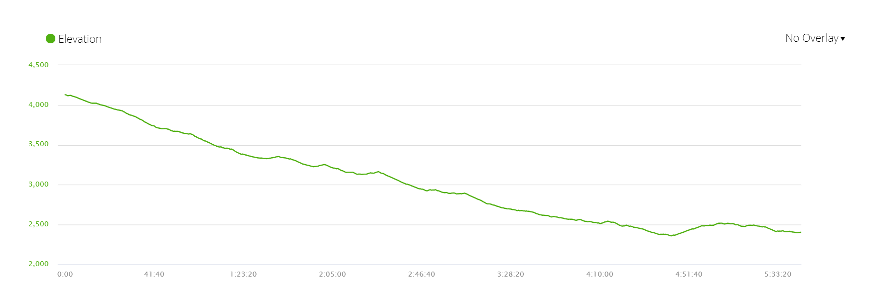 Elevation profile of the hike from ABC to Upper Sinuwa
