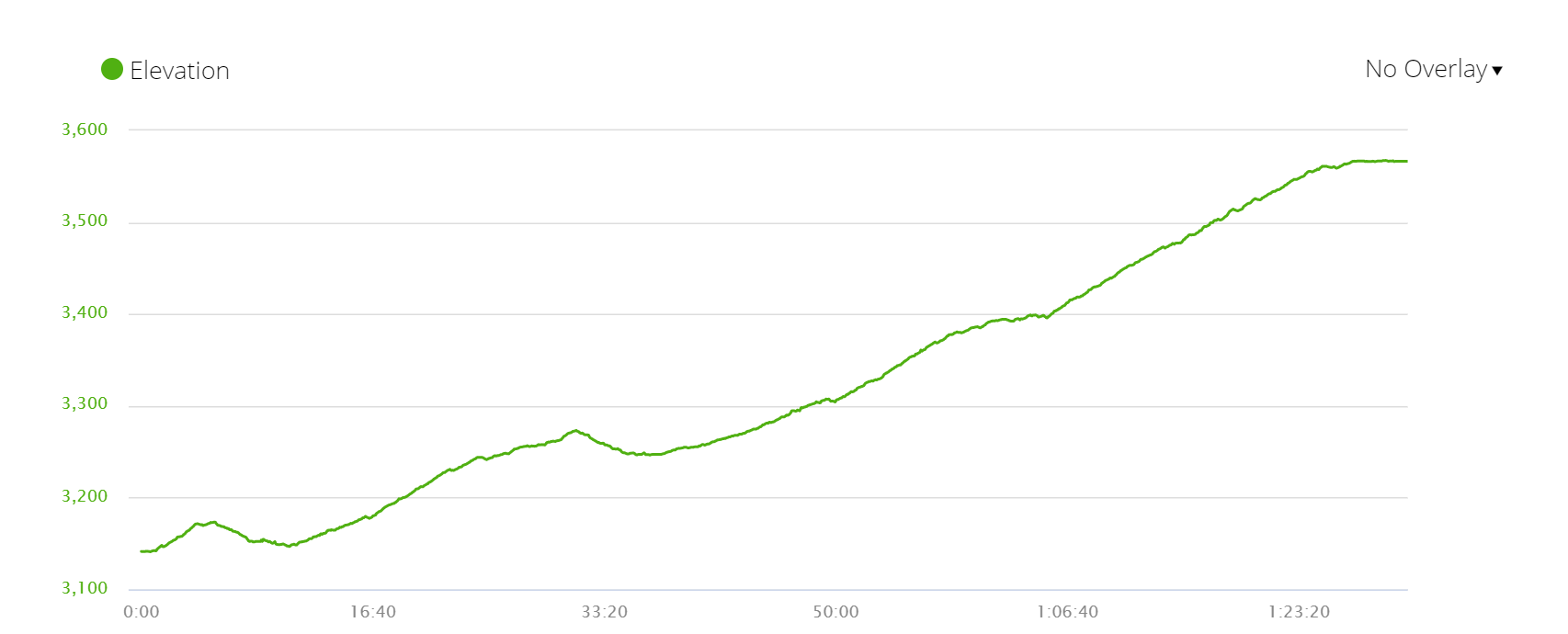 Elevation profile route Deurali - Machhapuchhre base camp
