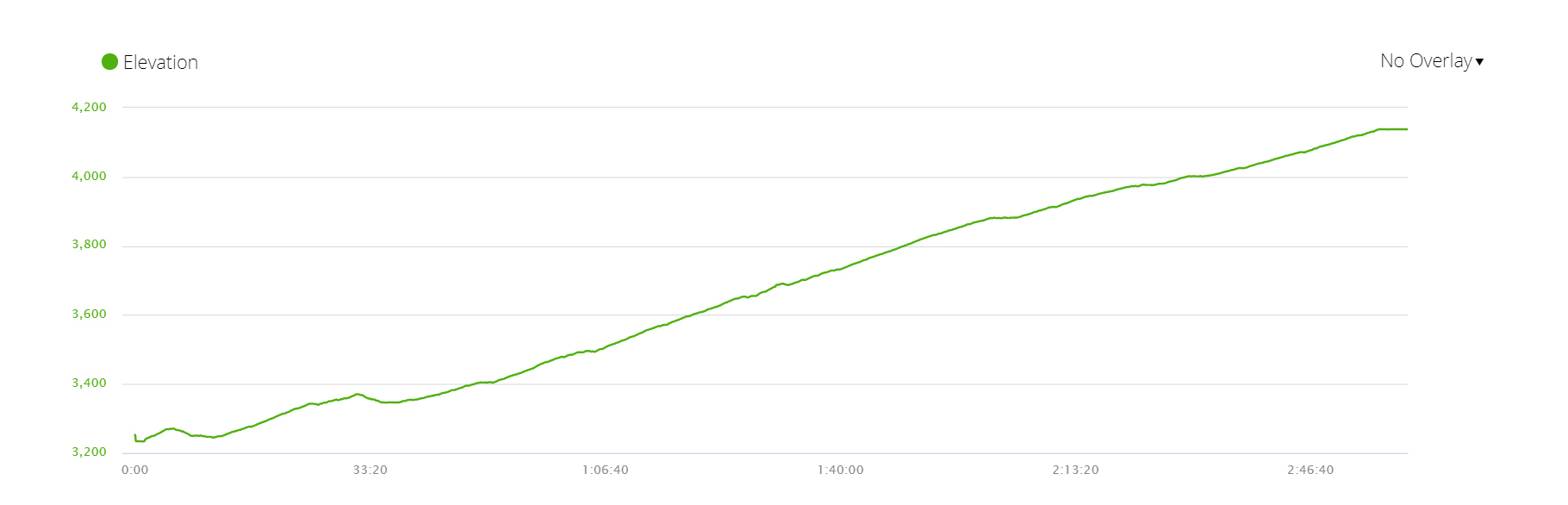 Elevation graph of the climb from Deurali to Annapurna Base Camp