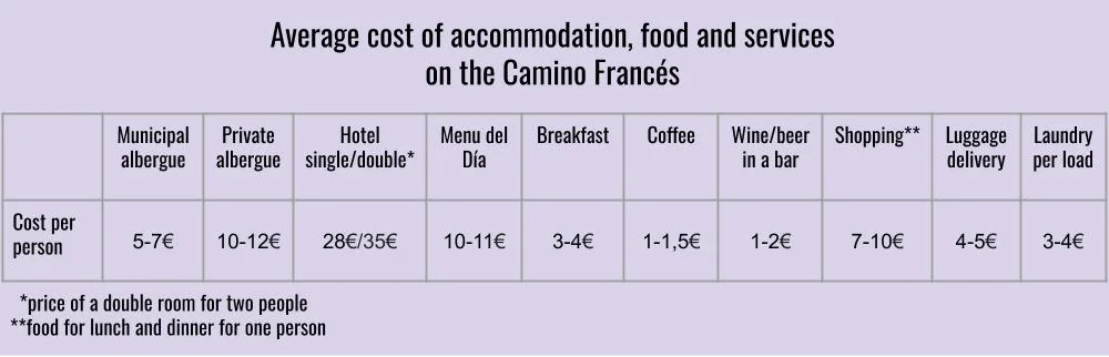 Average cost of accommodation, food and services on the Camino