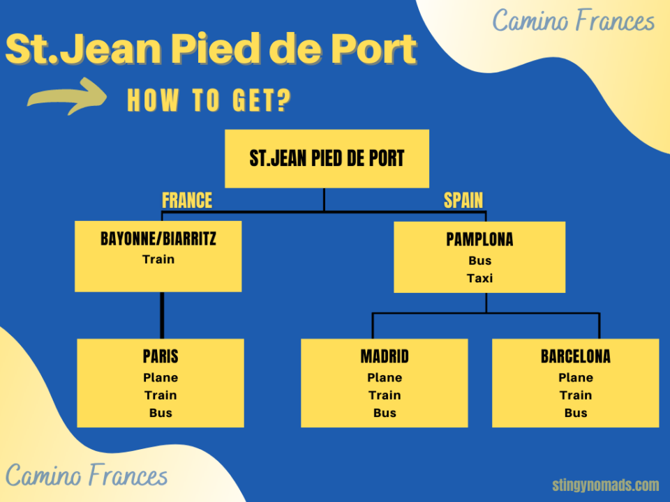 How to get to St.Jean Pied de Port in 2023?