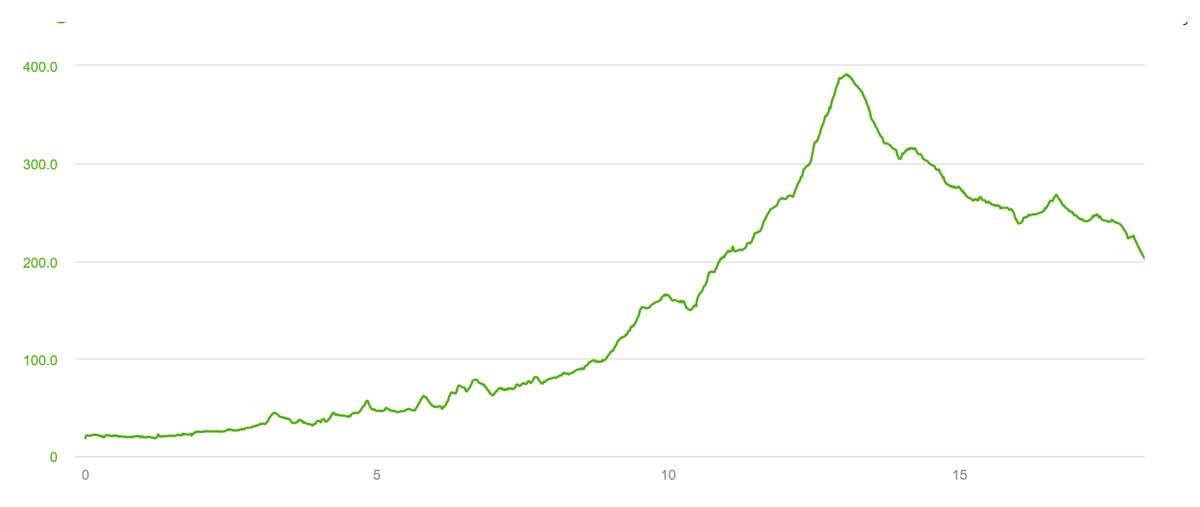 An elevation graph with a steep ascent on the route from Ponte de Lima to Rubiães