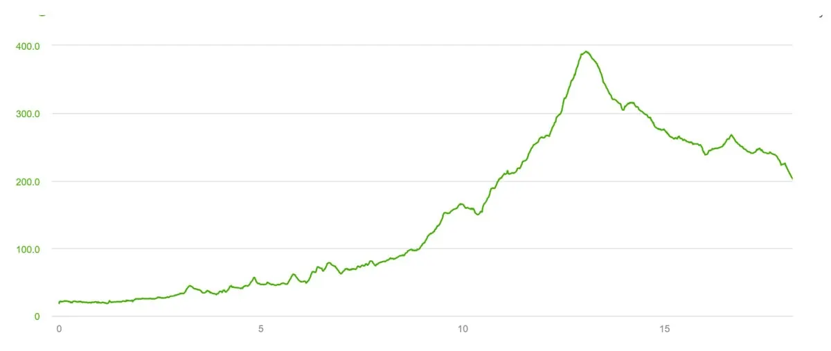 An elevation graph with a steep ascent on the route from Ponte de Lima to Rubiães