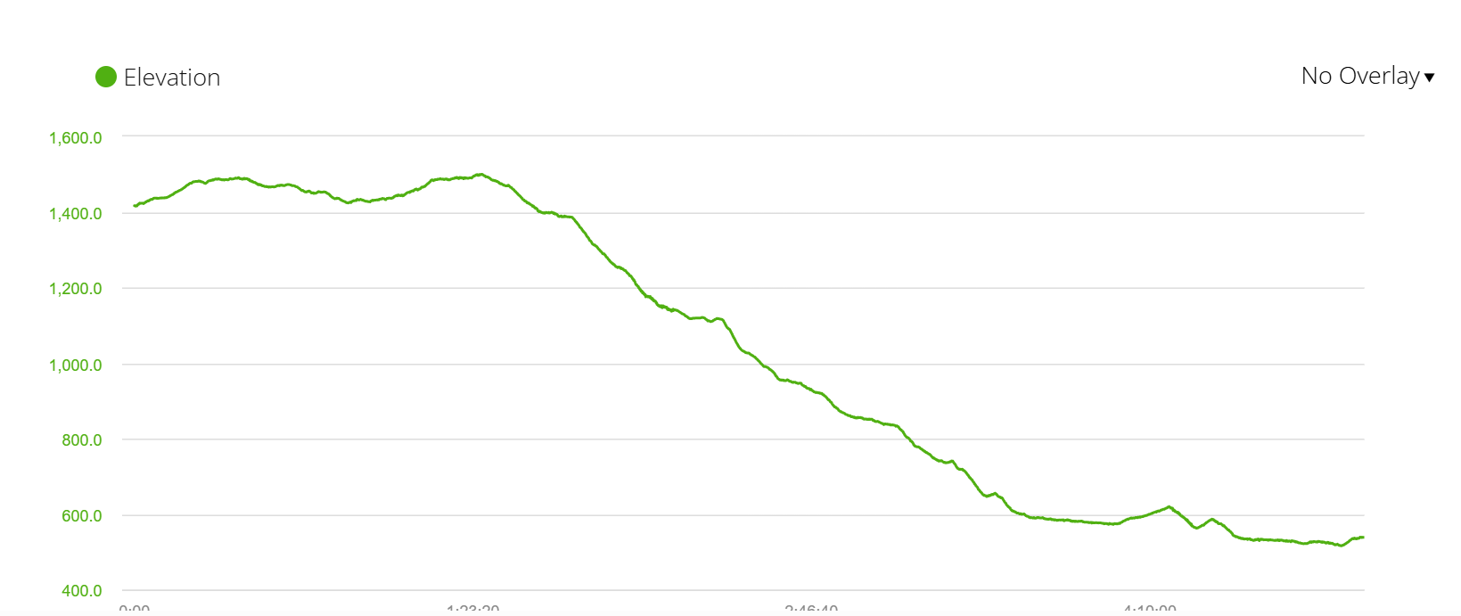 A graph showing a long descent on the Camino route from Foncebadon to Ponferrada
