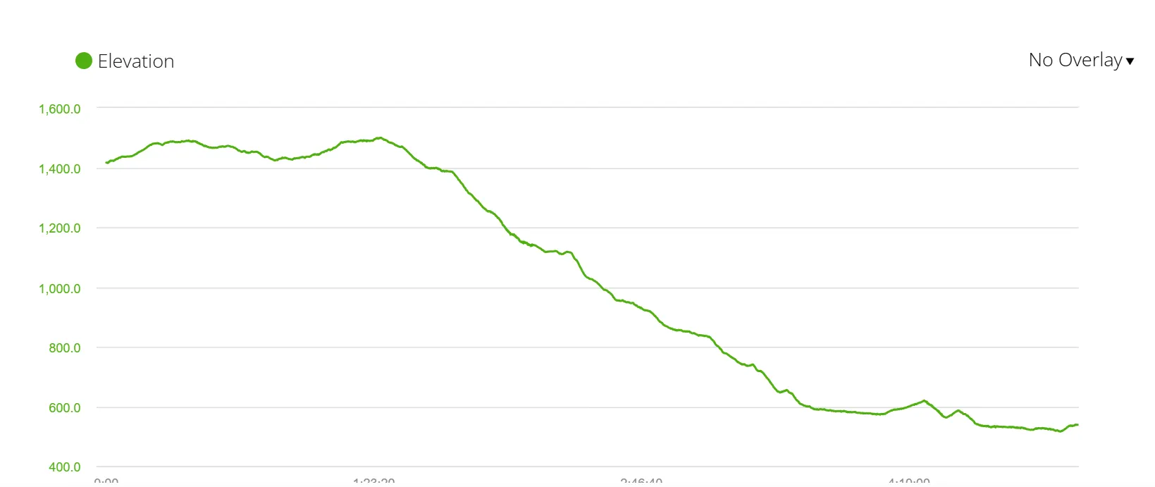 A graph showing a long descent on the Camino route from Foncebadon to Ponferrada