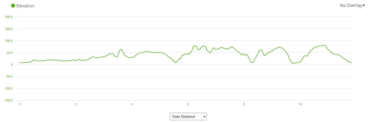 An elevation graph of the walking route from Luz to Salema