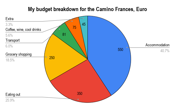 A pie chart with my expenses on the Camino Frances