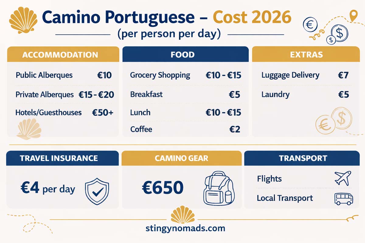 info graphic to calculate the cost of the camino portuguese