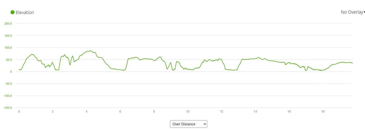A graph showing ups and downs of the route from Salema to Sagres