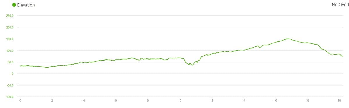 A elevation graph of the route from Sagres to Vila do Bispo