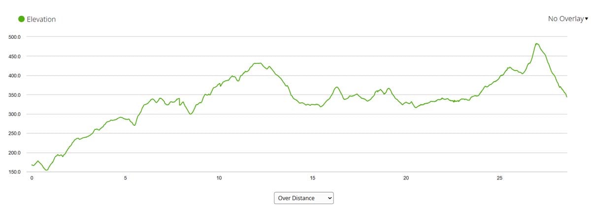 Elevation graph with ascents and descents on the Camino route from Negreira to Lago