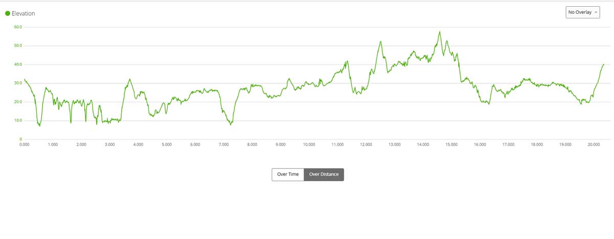elevation profile showing lots of ups and downs