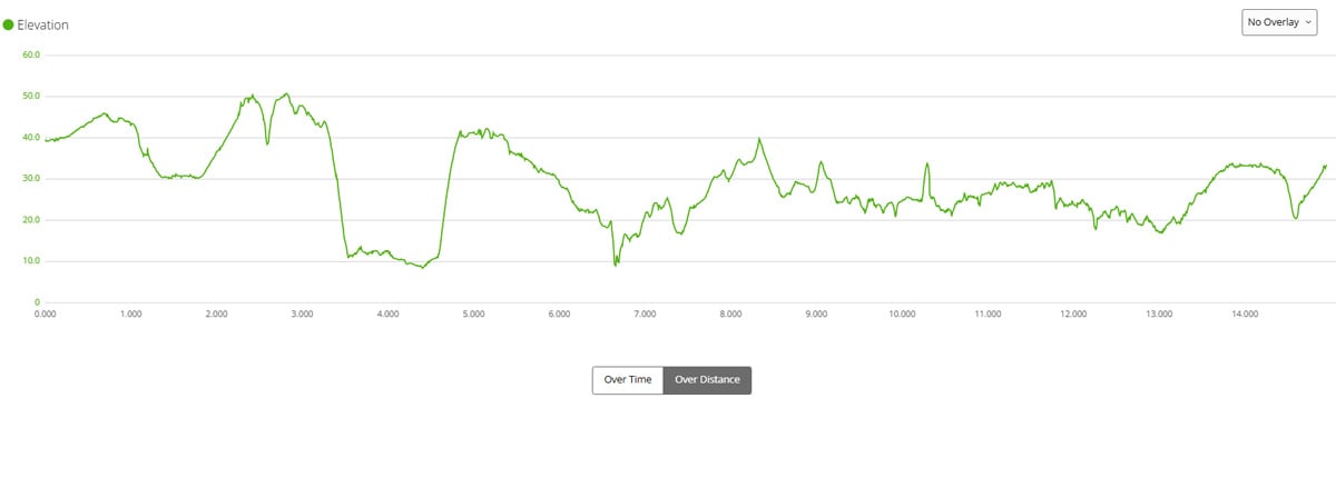 Elevation profile of the Vila Nova de Milfontes to Almograve trail