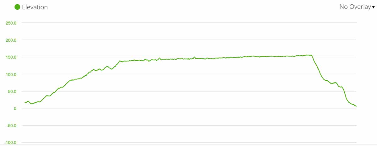 An elevation profile with an ascent and descent on the Camino route from Vigo