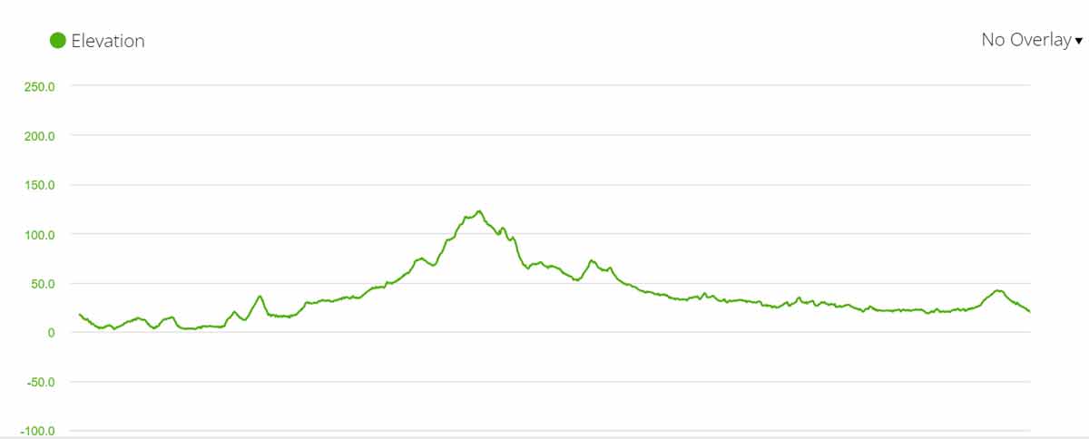 An elevation profile of the route from Pontevedra to Caldas de Reis