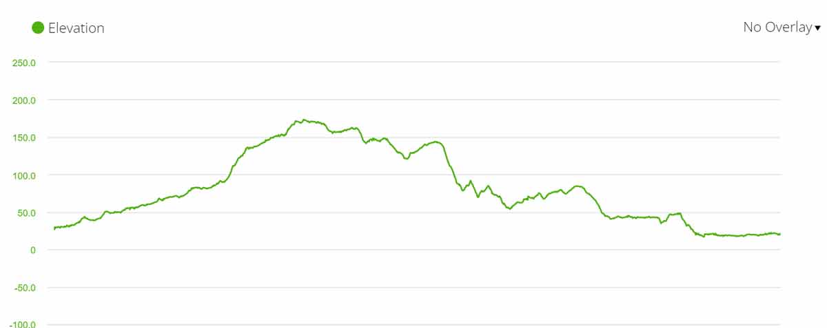 A graph with a long ascent and several smaller ups and downs on the route from Caldas de Reis to Padron