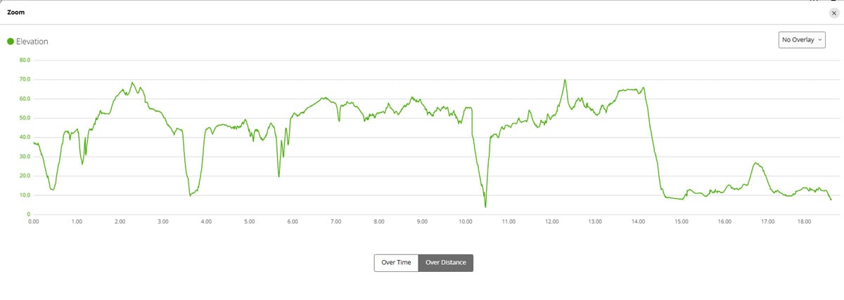 elevation profile looks fairly even with 3 descends 